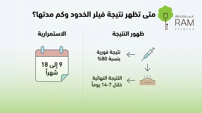 صورة-توضح-متى-تظهر-نتيجة-فيلر-الخدود