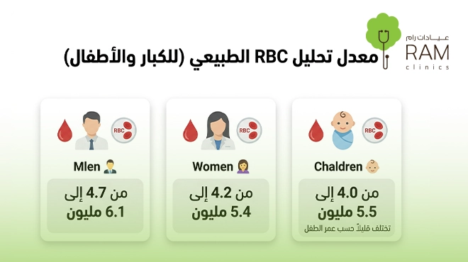معدل-تحليل-rbc-الطبيعي-عند-الكبار-والأطفال